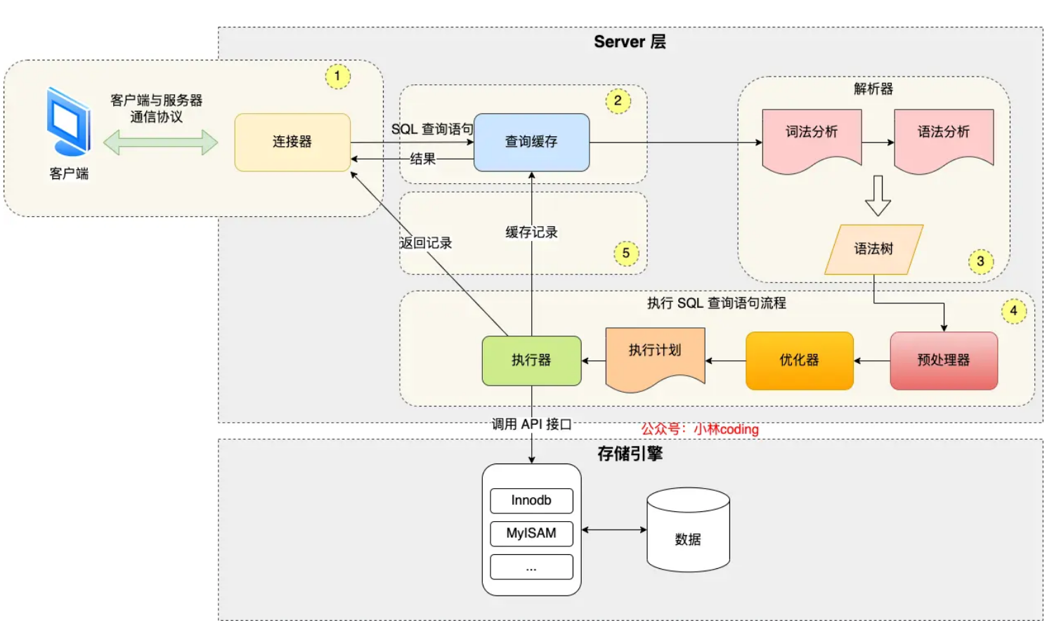 来源于小林coding