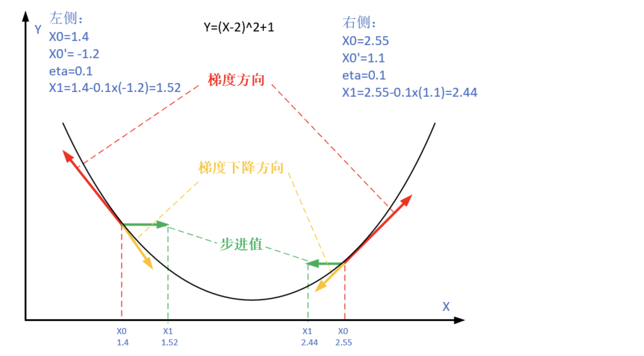 图2-9 梯度下降的步骤